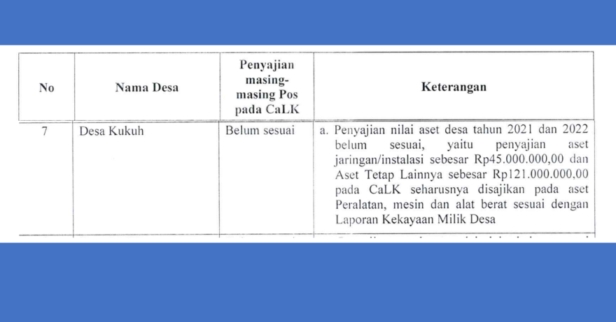 Hasil Review Inspektorat Terhadap LPJ APBDes 2022, Terdapat Satu Belum Sesuai Pada Pencatatan Asset di Desa Kukuh Kerambitan